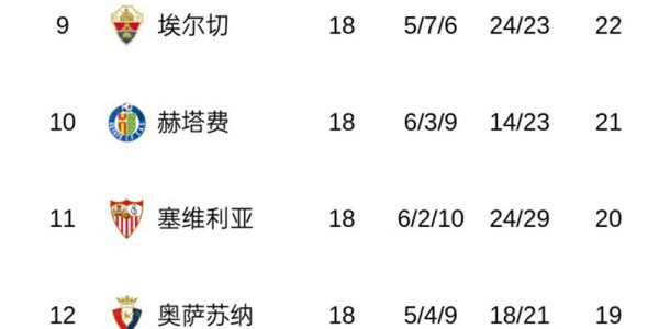 随着马竞1-1丢分，皇马5-1屠杀，西甲积分榜出炉！巴萨4分领跑！