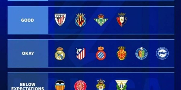 德转为本赛季西甲球队表现评级：巴萨出色，马德里双雄一般